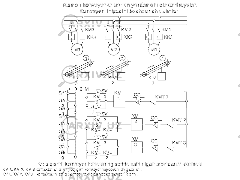 Ko&#39;p qismli konveyer lentasining soddalashtirilgan boshqaruv sxemasi KM 1, KM 2, KM 3 kontaktorlari bilan yoqilgan konveyer haydovchi dvigatellari , KV 1, KV 2, KV 3 - kontaktlarini to&#39;liq tarmoqli tezligida yopadigan tezlik o&#39;rni. Tasmali konveyerlar uchun yordamchi elektr drayvlar. Konveyer liniyasini boshqarish tizimlari M3 KK3KM3 K V 3 3 M2 KK2KM2 K V 2 2 M1 KK1KM1 K V 1 1 + - SA1 SA 2 SA 3 SA4 SA 5 SA 6 SA 7 SA 8 SA 9 D 0 M KM 1 S 1 KM 1SV 1 CC 1 KMT 1 KM 2 KM 1 KM 2SV 2 CC 2 KMT 2 KV 1 KM 3 KM 2 KM 3SV 3 CC 3 KMT 3 KV 2 
