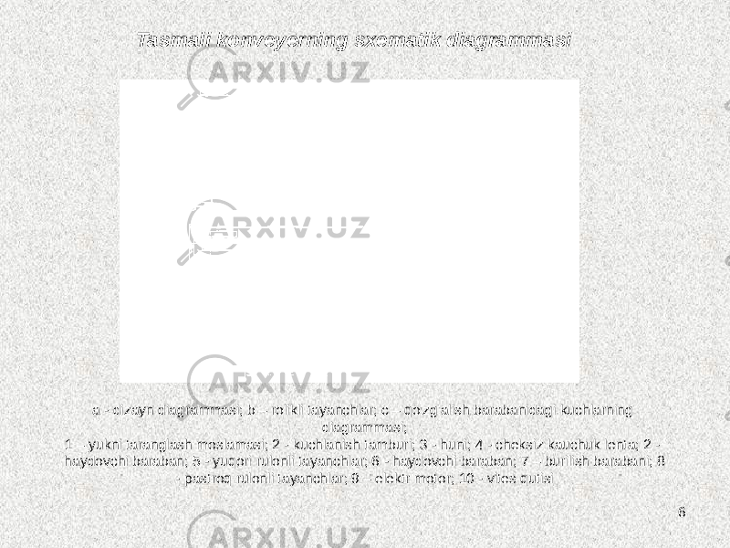 6Tasmali konveyerning sxematik diagrammasi a - dizayn diagrammasi; b – rolikli tayanchlar; c – qo&#39;zg&#39;alish barabanidagi kuchlarning diagrammasi; 1 – yukni taranglash moslamasi; 2 - kuchlanish tamburi; 3 - huni; 4 - cheksiz kauchuk lenta; 2 - haydovchi baraban; 5 - yuqori rulonli tayanchlar; 6 - haydovchi baraban; 7 – burilish barabani; 8 - pastroq rulonli tayanchlar; 9 – elektr motor; 10 - vites qutisi 