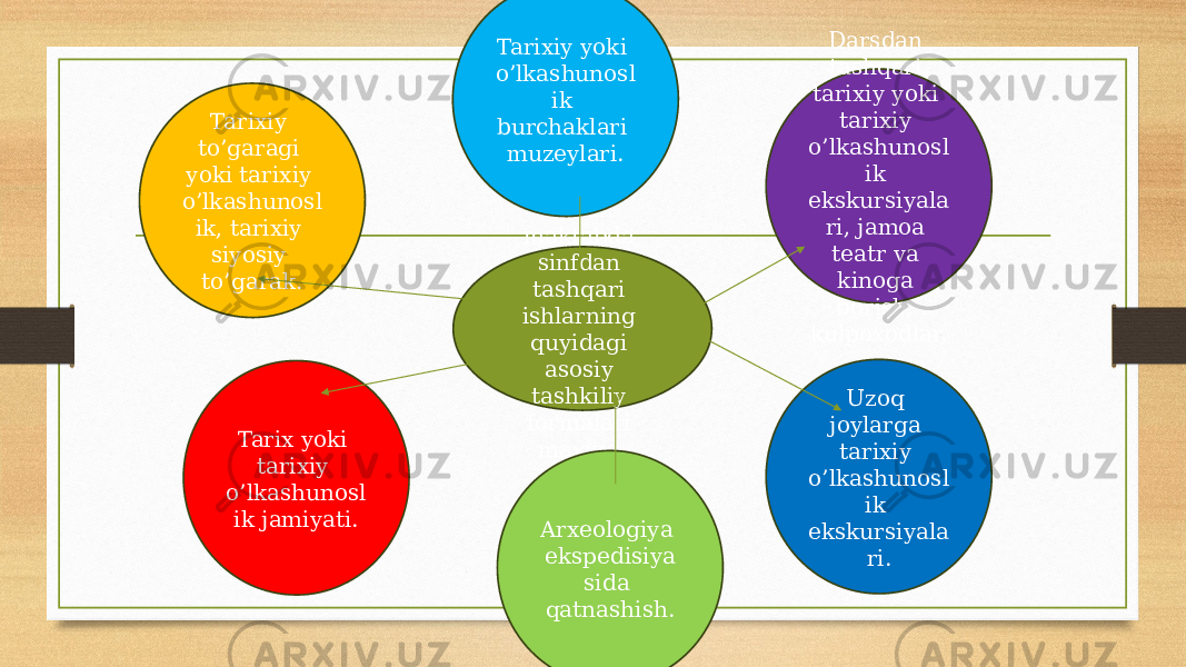 Hozir maktabda sinfdan tashqari ishlarning quyidagi asosiy tashkiliy formalari mavjud.Tarixiy to’garagi yoki tarixiy o’lkashunosl ik, tarixiy siyosiy to’garak. Tarix yoki tarixiy o’lkashunosl ik jamiyati. Darsdan tashqari tarixiy yoki tarixiy o’lkashunosl ik ekskursiyala ri, jamoa teatr va kinoga borish, kulpoxodlar. Uzoq joylarga tarixiy o’lkashunosl ik ekskursiyala ri.Arxeologiya ekspedisiya sida qatnashish.Tarixiy yoki o’lkashunosl ik burchaklari muzeylari. 