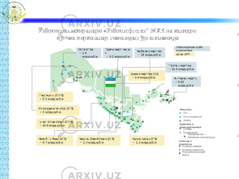 Ўзбекистон захиралари «Узбекнефтегаз&#34; МХК ва халқаро қўшма корхоналар томонидан ўрганилмоқда КаршиГазли БухараНукус Ургенч Самарканд Термез Ташкент Чирчик Наманган Андижан ФерганаУстюртгаз • 2.4 млрд.куб.м. Шахпахты (СРП) • 0.3 млрд.куб.м Uzkorgas-chemical (СП) • 3 млрд.куб.м Lukoil Uzbekistan (СРП) • 14.6 млрд.куб.м Ҳисорнефтгаз (ҚК) • 0.4 млрд.куб.м Natural Gas-Stream (СП) • 1.2 млрд.куб.мNew Silk Road (СП) • 0.7 млрд.куб.м Газлинефт-газ и/ ч • 5.2 млрд.куб.м Мубарекнефтгаз • 23 млрд.куб.м Шуртаннефтгаз • 11.3 млрд.куб.м Андижаннефть • 0.03 млрд.куб.м Kokdumalak (СП) • 1.2 млрд.куб.м Узбекнефтгаз шўба корхоналари ҚК ва СРП Маҳсулот: Газ Газ и конденсат Нефть Склады ГазопроводыХранение и транспортировка: Туркменистан –- Китайские газопроводы Газовый химикат Газовая обработка Перерабатываюҳий заводОчистка и химикаты: 