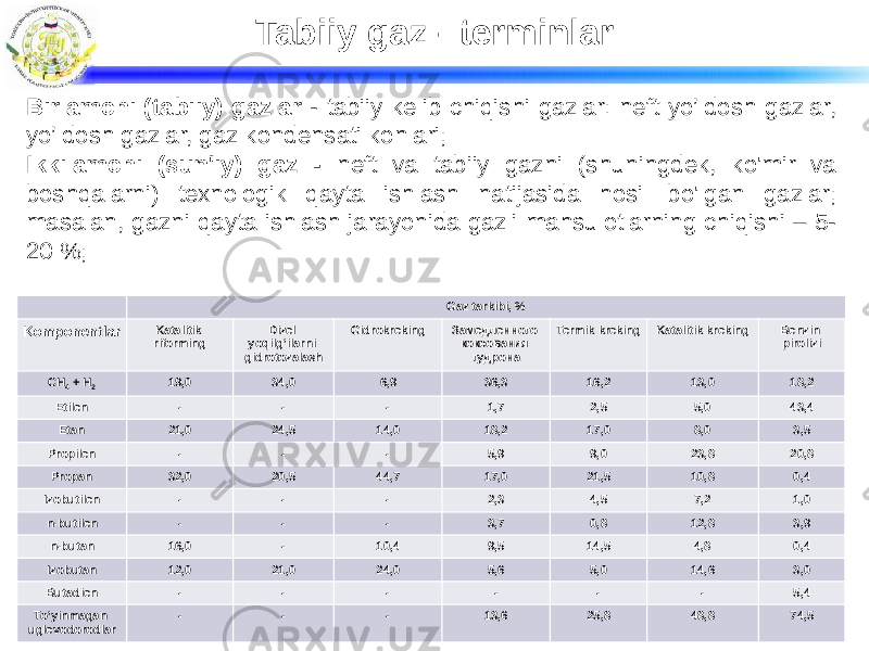 Tabiiy gaz - terminlar Birlamchi (tabiiy) gazlar - tabiiy kelib chiqishi gazlar: neft yo’ldosh gazlar, yo’ldosh gazlar, gaz kondensati konlari; Ikkilamchi (sun&#39;iy) gaz - neft va tabiiy gazni (shuningdek, ko&#39;mir va boshqalarni) texnologik qayta ishlash natijasida hosil bo&#39;lgan gazlar; masalan, gazni qayta ishlash jarayonida gazli mahsulotlarning chiqishi – 5- 20 %; Gaz tarkibi, % Komponentlar Katalitik riforming Dizel yoqilg’ilarni gidrotozalash Gidrokreking Замедленного коксования гудрона Termik kreking Katalitik kreking Benzin pirolizi СН 4 + Н 2 19,0 34,0 6,9 36,3 16,2 13,0 18,2 Etilen - - - 1,7 2,5 5,0 43,4 Etan 21,0 24,5 14,0 18,2 17,0 8,0 3,5 Propilen - - - 5,9 9,0 23,8 20,8 Propan 32,0 20,5 44,7 17,0 21,5 10,8 0,4 Izobutilen - - - 2,3 4,5 7,2 1,0 n-butilen - - - 3,7 0,8 12,8 3,9 n-butan 16,0 - 10,4 9,5 14,5 4,8 0,4 Izobutan 12,0 21,0 24,0 5,6 5,0 14,6 3,0 Butadien - - - - - - 5,4 To’yinmagan uglevodorodlar - - - 13,6 25,8 48,8 74,5 