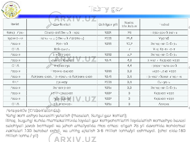 Tabiiy gaz Perspektiv (O’zbekistonda): Yangi xom ashyo bazasini yaratish (masalan, Surgul gaz konlari); Biroq, bugungi kunda mamlakatimizda foydali gaz komponentlarini foydalanish xomashyo bazasi salohiyati javob bermaydi va jahon amaliyotida mos emas: o&#39;tgan 25 yil davomida kondensat zaxiralari 100 barobar oshdi, va uning ajratish 3-6 million tonna/yil oshmaydi. (chet elda-160 million tonna / yil) Davlat Gaz konlari Ochilgan yili Zaxira trln.kub.m Hudud   Катар  Иран Северное/Южный Парс 1991 28 Персидский залив   Туркмения Галкыныш (Южный Иолотань) 2006 21,4 Мургаб   Россия Уренгой 1966 10,2 Западная Сибирь   США Хейнсвиль   7 Мид Континент   Россия Ямбургское 1969 5,2 Западная Сибирь   Россия Бованенковское 1971 4,9 Ямал и Карское море   США Маркеллус   4,4 Предаппалачский   Россия Штокмановское 1988 3,9 Баренцево море   Россия Астраханское, Центрально-Астраханское 1976 3,8 Прикаспийская впадина   КНР Дачжоу 2008 3,8 Сычуань   Россия Заполярное 1965 3,3 Западная Сибирь   Россия Ленинградское 1992 3 Карское море   Россия Русановское 1992 3 Карское море   США Пойнт Томсон 1965 3 Аляска 