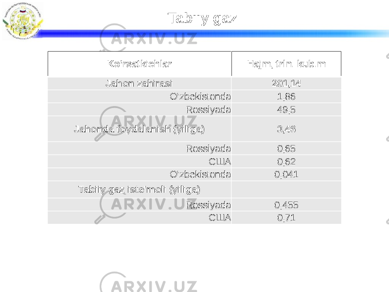 Tabiiy gaz Ko’rsatkichlar Hajm, trln. kub.m Jahon zahirasi 201,14 O’zbekistonda 1,86 Rossiyada 49,5 Jahonda foydalanish (yiliga) 3,46 Rossiyada 0,65 США 0,62 O’zbekistonda 0,041 Tabiiy gaz iste&#39;moli (yiliga) Rossiyada 0,455 США 0,71 