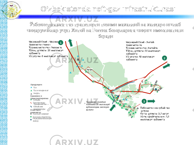 Ўзбекистоннинг газ транспорти тизими махаллий ва халқаро ишлаб чиқарувчилар учун Хитой ва Россия бозорларига чиқиш имкониятини беради КаршиГазли БухараНукус Ургенч Самарканд Термез Ташкент Чирчик Наманган Андижан ФерганаМарказий Осиё - Хитой: Қозоғистонга Туркманистондан Хитойга Тўлиқ қуввати: 55 миллиард кубометр УЗ улуши: 10 миллиард кубометрМарказий Осиё - Марказ: Қозоғистон томон Туркманистондан Россияга Тўлиқ қуввати: 35 миллиард кубометр УЗ улуши: 6 миллиард кубометр Ўзбекистон жанубий газ қувури Ялпи қуввати: 3,2 млрд УЗдан фойдаланиш: 2,5 миллиард кубометр1 2 3 Туркманистондан Хитойга 30 миллиард кубометрга экспорт қилингПродукция: Газ Газ и конденсат Нефть Склады ГазопроводыХранение и транспортировка: Газовый химикат Газовая обработка Перерабатываюҳий заводОчистка и химикаты: Туркменистан –- Китайские газопроводы O’zbekistonda neft-gaz infrastrukturasi 