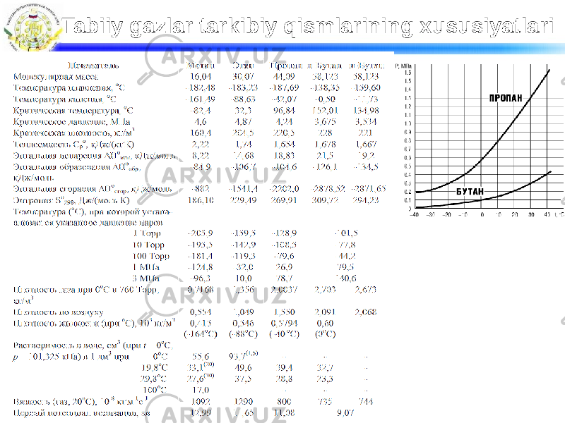 Tabiiy gazlar tarkibiy qismlarining xususiyatlari 