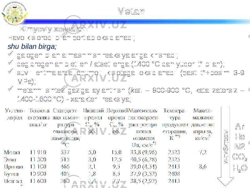 Metan Kimyoviy xossalari: Havo kislorodi bilan portlab oksidlanadi; shu bilan birga;  galogen bilan almashinish reaksiyalariga kirishadi;  degidrogenlanib etilen / atsetilenga (1400 °C dan yuqori t° bilan);  suvli eritmalarda chumoli kislotaga oksidlanadi (past t°+bosim 3-9 MPa);  metanni sintez gaziga aylantirish ( kat . – 800-900 °C, katalizatorsiz – 1400-1600 °C) - xarakterli reaksiya; Metan piroliz t > 1600 °C da. Ar He N2 CO 2 H 2 Oи нги б и тор ы 