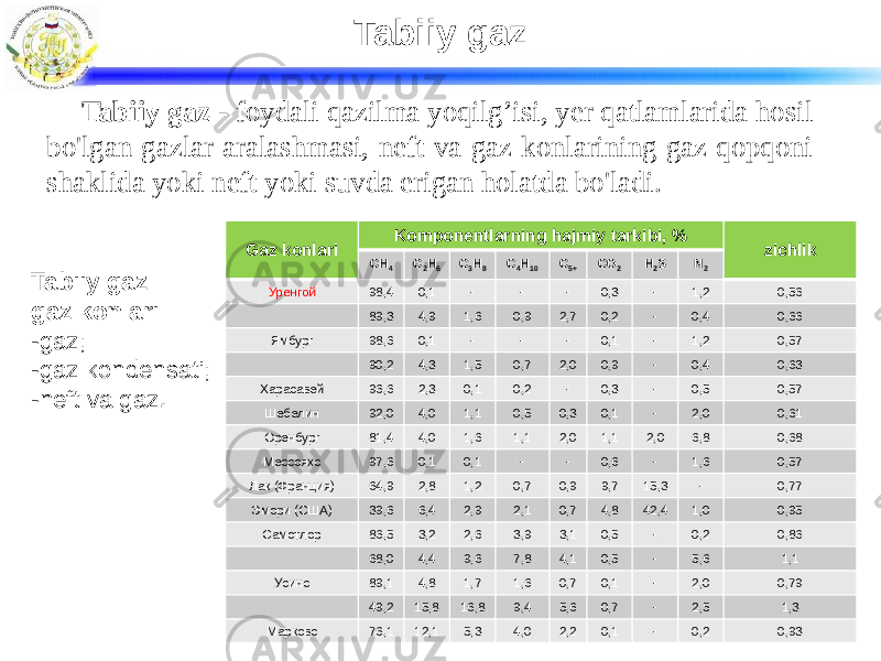 Tabiiy gaz Tabiiy gaz - foydali qazilma yoqilg’isi, yer qatlamlarida hosil bo&#39;lgan gazlar aralashmasi, neft va gaz konlarining gaz qopqoni shaklida yoki neft yoki suvda erigan holatda bo&#39;ladi. Tabiiy gaz – gaz konlari: -gaz; -gaz kondensati; -neft va gaz . Gaz konlari Komponentlarning hajmiy tarkibi, % zichlik CH 4 C 2 H 6 C 3 H 8 C 4 H 10 C 5+ CO 2 H 2 S N 2 Уренгой 98,4 0,1 - - - 0,3 - 1,2 0,56 89,3 4,9 1,6 0,9 2,7 0,2 - 0,4 0,66 Ямбург 98,6 0,1 - - - 0,1 - 1,2 0,57 90,2 4,3 1,5 0,7 2,0 0,9 - 0,4 0,63 Харасавей 96,6 2,3 0,1 0,2 - 0,3 - 0,5 0,57 Шебелин 92,0 4,0 1,1 0,5 0,3 0,1 - 2,0 0,61 Оренбург 81,4 4,0 1,6 1,1 2,0 1,1 2,0 6,8 0,68 Мессояхс 97,6 0,1 0,1 - - 0,6 - 1,6 0,57 Лак (Франция) 64,9 2,8 1,2 0,7 0,9 9,7 15,3 - 0,77 Эмори (США) 39,6 6,4 2,9 2,1 0,7 4,8 42,4 1,0 0,95 Самотлор 86,5 3,2 2,6 3,9 3,1 0,5 - 0,2 0,86 68,0 4,4 9,6 7,8 4,1 0,5 - 5,6 1,1 Усинс 89,1 4,8 1,7 1,6 0,7 0,1 - 2,0 0,79 49,2 15,8 16,8 9,4 5,6 0,7 - 2,5 1,3 Марковс 76,1 12,1 5,3 4,0 2,2 0,1 - 0,2 0,93 