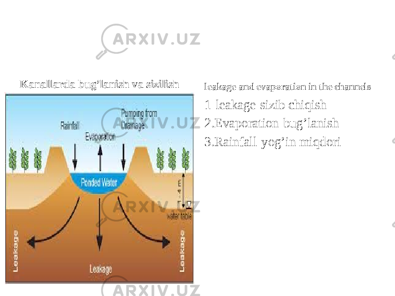 Kanallarda bug’lanish va sizilish leakage and evaporation in the channels 1-leakage-sizib chiqish 2.Evaporation-bug’lanish 3.Rainfall-yog’in miqdori 