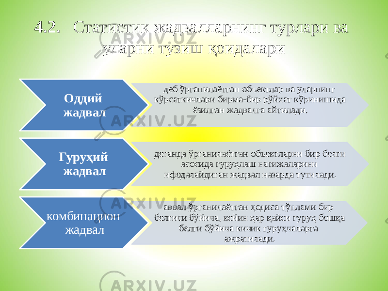 4.2. Статистик жадвалларнинг турлари ва уларни тузиш қоидалари Оддий жадвал деб ўрганилаётган объектлар ва уларнинг кўрсаткичлари бирма-бир рўйхат кўринишида ёзилган жадвалга айтилади. Гуруҳий жадвал деганда ўрганилаётган объектларни бир белги асосида гуруҳлаш натижаларини ифодалайдиган жадвал назарда тутилади. комбинацион жадвал аввал ўрганилаётган ҳодиса тўплами бир белгиси бўйича, кейин ҳар қайси гуруҳ бошқа белги бўйича кичик гуруҳчаларга ажратилади. 