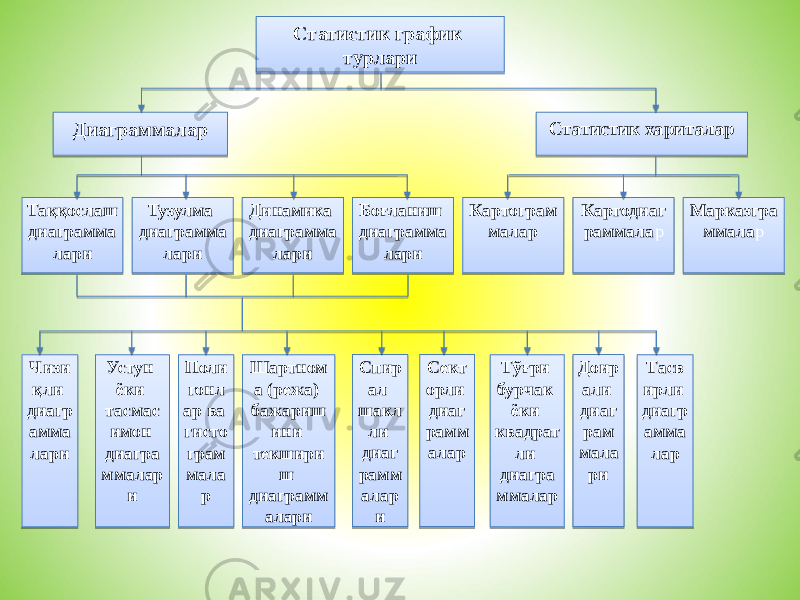 Статистик график турлари Диаграммалар Статистик хариталар Таққослаш диаграмма лари Тузулма диаграмма лари Динамика диаграмма лари Картодиаг раммала р Марказгра ммала р Боғланиш диаграмма лари Картограм малар Чизи қли диагр амма лари Устун ёки тасмас имон диагра ммалар и Поли гонл ар ва гисто грам мала р Шартном а (режа) бажариш ини текшири ш диаграмм алари Спир ал шакл ли диаг рамм алар и Сект орли диаг рамм алар Тўғри бурчак ёки квадрат ли диагра ммалар Доир али диаг рам мала ри Тасв ирли диагр амма лар01 20 08 01 02 12 18 02 12 18 0813 1213 18 05 1A16 0B 2A 25 0B07 2B 12 18 05 25 2D 27 1213 16 18 2E 2F1D 20 13 12 2525 13 30 1F 161A0617 1F 1F 25 1A 31 160632 34 13 20 2806 12 16 01 16 28 18 12 1A 16 13 01 221A 12 1A 16 02 34 2F1D 1D 18 1213 25 0822 16 1213 1A1625 25 1A13 02 13 12 1625 18 