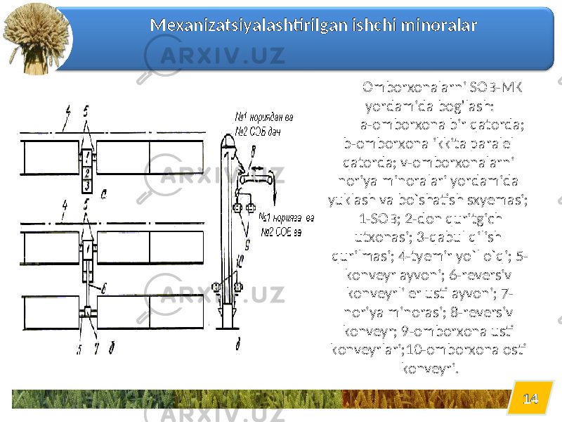 1414Mexanizatsiyalashtirilgan ishchi minoralar Omborxonalarni SOB-MK yordamida bog’lash: a-omborxona bir qatorda; b-omborxona ikkita paralel qatorda; v-omborxonalarni noriya minoralari yordamida yuklash va bo`shatish sxyemasi; 1-SOB; 2-don quritgich utxonasi; 3-qabul qilish qurilmasi; 4-tyemir yo`l o`qi; 5- konveyr ayvoni; 6-reversiv konveyrli er usti ayvoni; 7- noriya minorasi; 8-reversiv konveyr; 9-omborxona usti konveyrlari;10-omborxona osti konveyri. 