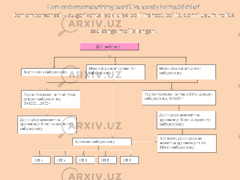 Don omborxonalarining tasnifi va asosiy ko`rsatkichlari Don omborxonasi – bu gorizontal yoki qiya polli inshoot bo`lib, donni uyum holida saqlashga mo`ljallangan. Дон омборлари Горизонтал полли ва ғ ишт (тош) деворли омборхона-лар Е=3000…3200 т Горизонтал полли ва темир-бетон деворли омборхоналар, Е=5500 т Донни фаол шамоллатиш қурилмалари билан жиҳоз-ланган омборхонал ар Донни фаол шамоллатиш қурилмалари билан жиҳозланган омборхоналар Қия полли омборхоналар Қия полли, донни фаол ша- моллатиш қурилмаларига эга бўлган омборхоналар НП-4 НП-5 НП-6 НП-8 НП-9Вақтинчалик омборхоналар Механизациялаштирилма-ган омборхоналар Механизациялаштирилган омборхоналар 