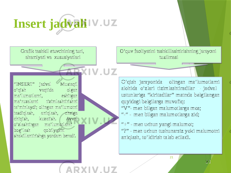 Insert jadvali 21 21“ INSERT” jadval Mustaqil o’qish vaqtida olgan ma’lumotlarni, eshitgan ma’ruzalarni tizimlashtirishni ta’minlaydi; olingan ma’lumotni tasdiqlash, aniqlash, chetga chiqish, kuzatish. Avval o’zlashtirgan ma’lumotlarni bog’lash qobilyatini shakillantirishga yordam beradi. O’quv faoliyatini tashkillashtirishning jarayoni tuzilmasiGrafik tashkil etuvchining turi, ahamiyati va xususiyatlari O’qish jarayonida olingan ma’lumotlarni alohida o’zlari tizimlashtiradilar – jadval ustunlariga “kiritadilar” matnda belgilangan quyidagi belgilarga muvofiq: “ V”- men bilgan malumotlarga mos; “ -“ - men bilgan malumotlarga zid; “ +” - men uchun yangi malumot; “ ?” - men uchun tushunarsiz yoki malumotni aniqlash, to’ldirish talab etiladi. 34 0B 33 06 34 06 0301 1403070D 44 4A 44 25 44 4B 44 4C 06 