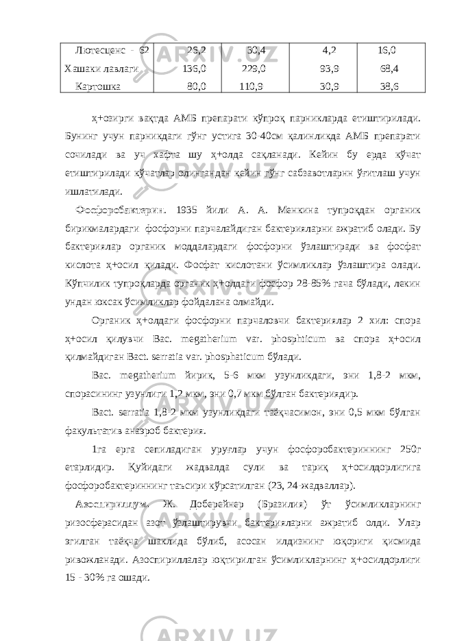 Лютесценс - 62 Хашаки лавлаги Картошка 26,2 136,0 80,0 30,4 229,0 110,9 4,2 93,9 30,9 16,0 68 , 4 38,6 ҳ+озирги вақтда АМБ препарати кўпроқ парникларда етиштирилади. Бунинг учун парникдаги гўнг устига 30-40см қалинликда АМБ препарати сочилади ва уч хафта шу ҳ+олда сақланади. Кейин бу ерда кўчат етиштирилади кўчатлар олингандан кейин гўнг сабзавотларнн ўғитлаш учун ишлатилади. Фосфоробактерин . 1935 йили А. А. Менкина тупроқдан органик бирикмалардаги фосфорни парчалайдиган бактерияларни ажратиб олади. Бу бактериялар органик моддалардаги фосфорни ўзлаштиради ва фосфат кислота ҳ+осил қилади. Фосфат кислотани ўсимликлар ўзлаштира олади. Кўпчилик тупроқларда органик ҳ+олдаги фосфор 28-85% гача бўлади, лекин ундан юксак ўсимликлар фойдалана олмайди. Органик ҳ+олдаги фосфорни парчаловчи бактериялар 2 хил: спора ҳ+осил қилувчи Вас. megatherium var. рhosphticum ва спора ҳ+осил қилмайдиган Васt. serratia var. phosphaticum бўлади. Вас. megatherium йирик, 5-6 мкм узунликдаги, эни 1,8-2 мкм, спорасининг узунлиги 1,2 мкм, эни 0,7 мкм бўлган бактериядир. Васt. serratia 1,8-2 мкм узунликдаги таёқчасимон, эни 0,5 мкм бўлган факультатив анаэроб бактерия. 1га ерга сепиладиган уруғлар учун фосфоробактериннинг 250г етарлидир. Қуйидаги жадвалда сули ва тариқ ҳ+осилдорлигига фосфоробактериннинг таъсири кўрсатилган (23, 24-жадваллар). Азоспириллум. Ж. Доберейнер (Бразилия) ўт ўсимликларнинг ризосферасидан азот ўзлаштирувчи бактерияларни ажратиб олди. Улар эгилган таёқча шаклида бўлиб, асосан илдизнинг юқориги қисмида ривожланади. Азоспириллалар юқтирилган ўсимликларнинг ҳ+осилдорлиги 15 - 30% га ошади. 