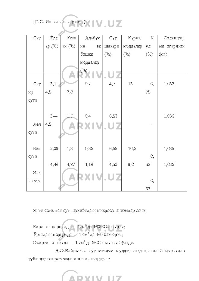 (Г. С. Инихов маълумоти) Сут Ё ғ л ар (%) Казе ин (%) Альбум ин ва бош қ а моддалар (%) Сут шакари (%) Қ уру қ моддалар (%) К ул (%) Солиштир ма о ғ ирлиги (мг) Сиг ир сути Аёл сути Бия сути Эчк и сути 3,1 - 4 , 5 3— 4,5 2,09 4 ,4 8 2,8 1,5 1,3 4,97 0,7 0,4 0,36 1,18 4,7 6,50 6,55 4,30 13 - 10,6 9,0 0, 75 - 0, 32 0, 93 1,032 1,036 1,035 1,036 Янги соғ и лган сут таркибидаги микроорганизмлар сони Биринчи порцияда — 1см 3 да 16000 бактерия; Ўртадаги порцияда — 1 см 3 да 480 бактерия; Охирги порцияда — 1 см 3 да 960 бактерия бўлади. А.Ф.Войткевич сут маълум муддат сақланганда бактериялар тубандагича ривожланишини аниқлаган: 