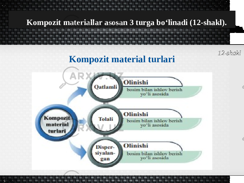 Kompozit materiallar asosan 3 turga bo‘linadi (12-shakl). 12-shakl Kompozit material turlari 