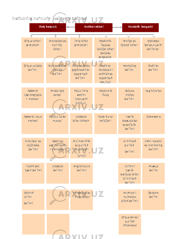 Institutning ma’muriy- boshqaruv tuzilmasi ngstitutning ma’muriy-broshshrnshoshqaruv Ilmiy kengash Institut rektori Homiylik kengashi O`quv ishlari prorektori Manaviyat va ma`rifat ishlari Ilmiy ishlar prorektori Akademik litsey va kollejlar ishlari bo`yisha propektor Moliya va iqtisod ishlari Rektorga bo`ysunuvchi bo`limlar O`quv-uslubiy bo`lim Ma`naviyat va ma`rifat bo`limi Ilmiy va peda- gogik kadirlar tayyorlash bo`limi Kadirlar Malakasini oshirish va tayyorlash fakulteti Marketing bo`lim Kadirlar bo`limi Axborot texnologiyala r markazi Madaniyat saroyi Katta ilmiy xodim izlanuvchi instituti Akademik litsey Reja va moliya bo`limi Bug`alteriya Axborot-resus markazi Institut tarixi muzeyi Talabalar bilan ishlash Kasb-hunar kollejlari Texnik ekspuatsiya va xo`jalik bo`limi Devonxona Amaliyot va stajirovka bo`limi Sport va sog`lomlashti rishmarkazi Me`morchilik va qurilish muamolari jurnali Ta`mirlash qurilish bo`limi Ichki nazorat va monitoring bo`limi Nashiriyot- taxrir bo`limi Talabalar bo`limi Magistratura bo`limi Ta`limni texnik vositalar bilan ta`minlash bo`limi Maxsus bo`lim Ikkinchi ta`lim bo`limi Innovasiya va integrasiya Mehnatni muhofaza qilish bo`limi Xalqaro bo`lim O`quv binosi qurilish direksiyasi 