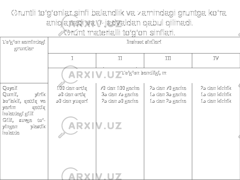 Gruntli to’g’onlar sinfi balandlik va zamindagi gruntga ko’ra aniqlanadi va 1-jadvaldan qabul qilinadi. Grunt materialli to’g’on sinflari. To’g’on zamindagi gruntlar Inshoot sinflari I II III IV To’g’on bandligi, m Qoyali Qumli, yirik bo’lakli, qattiq va yarim qattiq holatdagi gilli Gilli, suvga to’- yingan plastik holatda 100 dan ortiq 50 dan ortiq 50 dan yuqori 70 dan 100 gacha 35 dan 75 gacha 25 dan 50 gacha 25 dan 70 gacha 15 dan 35 gacha 15 dan 25 gacha 25 dan kichik 15 dan kichik 15 dan kichik 