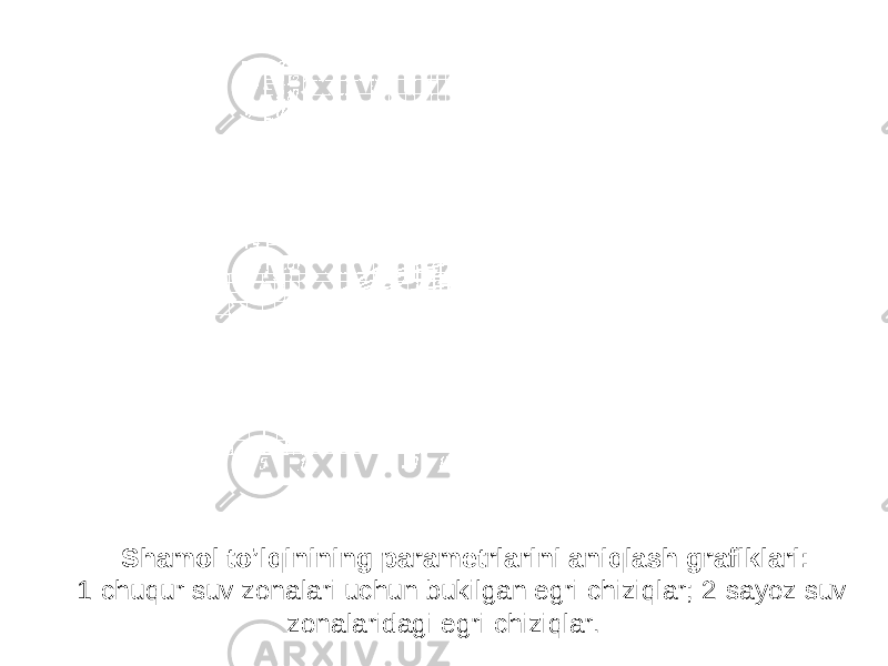 Shamol to’lqinining parametrlarini aniqlash grafiklari: 1-chuqur suv zonalari uchun bukilgan egri chiziqlar; 2-sayoz suv zonalaridagi egri chiziqlar. 