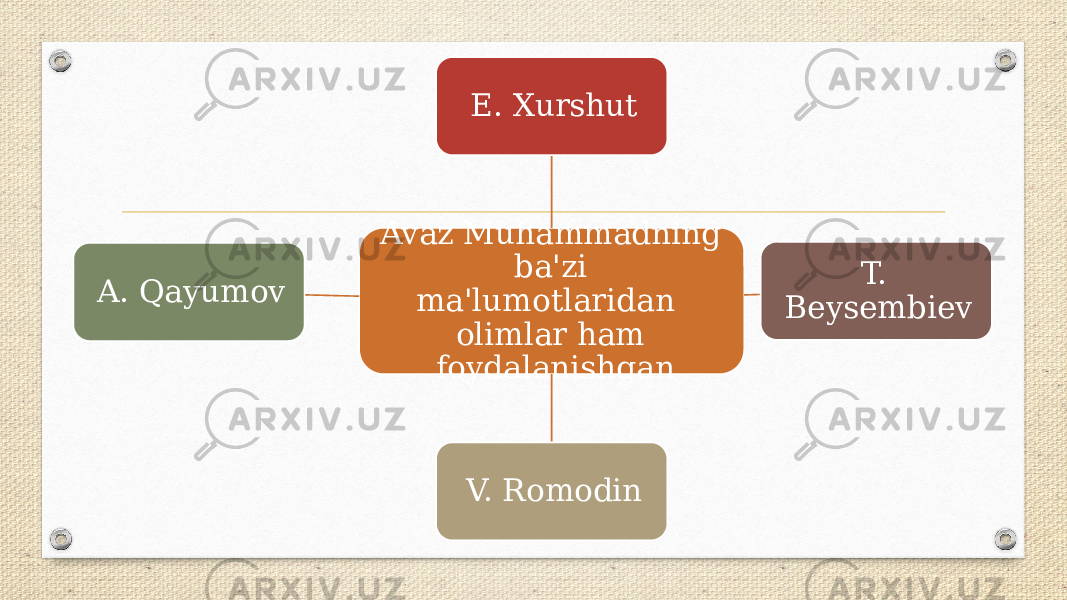 Avaz Muhammadning ba&#39;zi ma&#39;lumotlaridan  olimlar ham foydalanishgan E. Xurshut T. Beysembiev V. RomodinA. Qayumov 