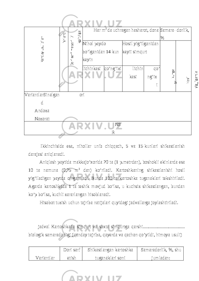 Har m 2 da uchragan hasharot, dona Samara- dorlik, % Nihol paydo bo’lganidan 14 kun keyin Hosil yig’ilganidan keyii simqurt lichinkasi qo’ng’izi lichin kasi qo’ ng’iz i VariantlarSinalgan d Andoza Nazorat ori NS R Ikkinchisida esa, nihollar unib chiqqach, 5 va 15-kunlari shikastlanish darajasi aniqlanadi. Aniqlash paytida makkajo’xorida 20 ta (1 p.metrdan), boshokli ekinlarda esa 10 ta namuna (0,25 m 2 dan) ko’riladi. Kartoshkaning shikastlanishi hosil yig’iladigan paytda o’rganiladi. Bunda 100 ta kartoshka tuganaklari tekshiriladi. Agarda kartoshkada 1 ta teshik mavjud bo’lsa, u kuchsiz shikastlangan, bundan ko’p bo’lsa, kuchli zararlangan hisoblanadi. Hisobot tuzish uchun tajriba natijalari quyidagi jadvallarga joylashtiriladi. jadval Kartoshkada simqurt va soxta simqurtga qarshi.................................... biologik samaradorligi (qanday tajriba, qayerda va qachon qo’yildi, himoya usuli) Variantlar Dori sarf etish Shikastlangan kartoshka tuganaklari soni Samaradorlik, %, shu jumladan:Kanday usul bilan ishlandi Dori sarfi me&#39;yori l/ kg/ t/ ga 14 kunga Hosil yig‗ilganda 