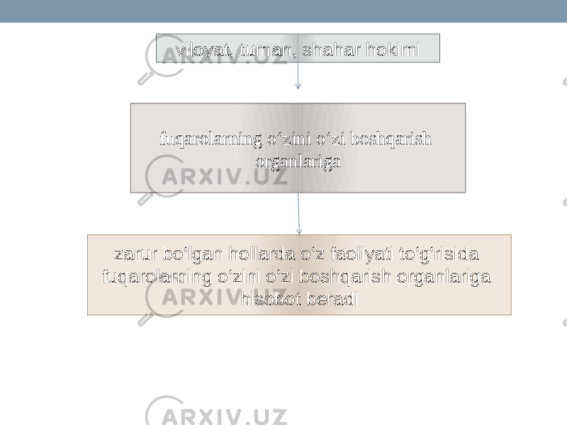 viloyat, tuman, shahar hokimi fuqarolarning o‘zini o‘zi boshqarish organlariga zarur bo‘lgan hollarda o‘z faoliyati to‘g‘risida fuqarolarning o‘zini o‘zi boshqarish organlariga hisobot beradi 