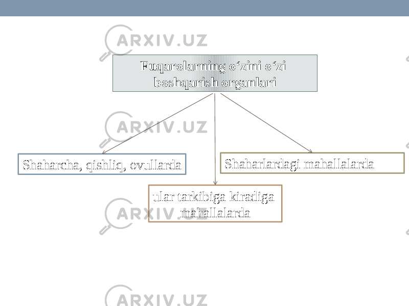 Shaharcha, qishliq, ovullarda ular tarkibiga kiradiga mahallalarda Shaharlardagi mahallalarda Fuqarolarning o‘zini o‘zi boshqarish organlari 