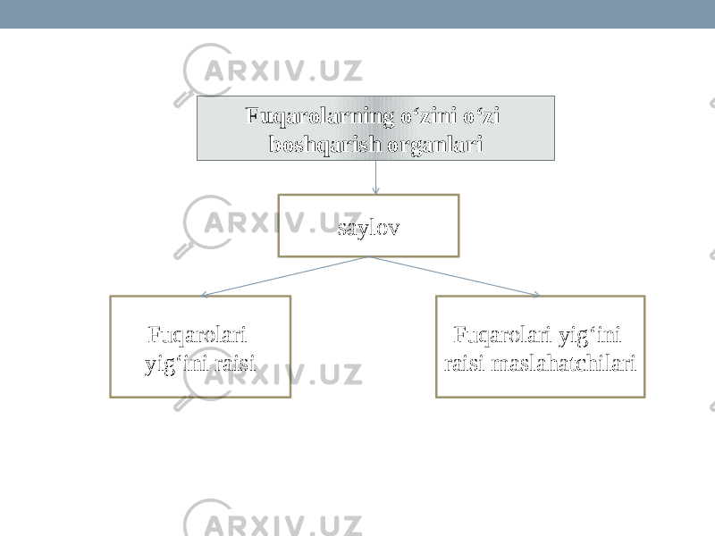 Fuqarolarning o‘zini o‘zi boshqarish organlari saylov Fuqarolari yig‘ini raisi Fuqarolari yig‘ini raisi maslahatchilari 