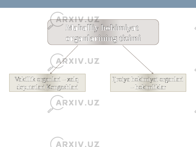 Mahalliy hokimiyat organlarining tizimi Vakillik organlari – xalq deputatlari Kengashlari Ijroiya hokimiyat organlari – hokimliklar 