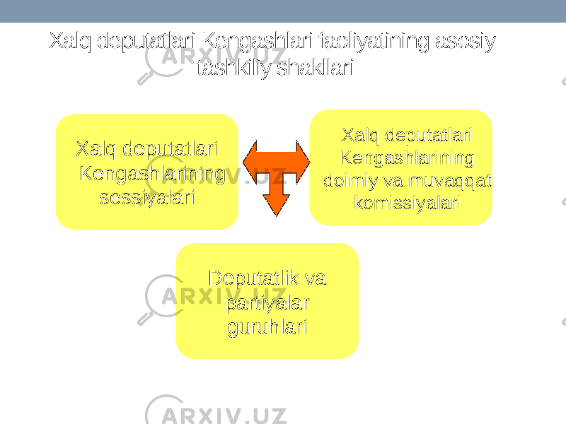 Xalq deputatlari Kengashlari faoliyatining asosiy tashkiliy shakllari Xalq deputatlari Kengashlarining sessiyalari Deputatlik va partiyalar guruhlari Xalq deputatlari Kengashlarining doimiy va muvaqqat komissiyalari 