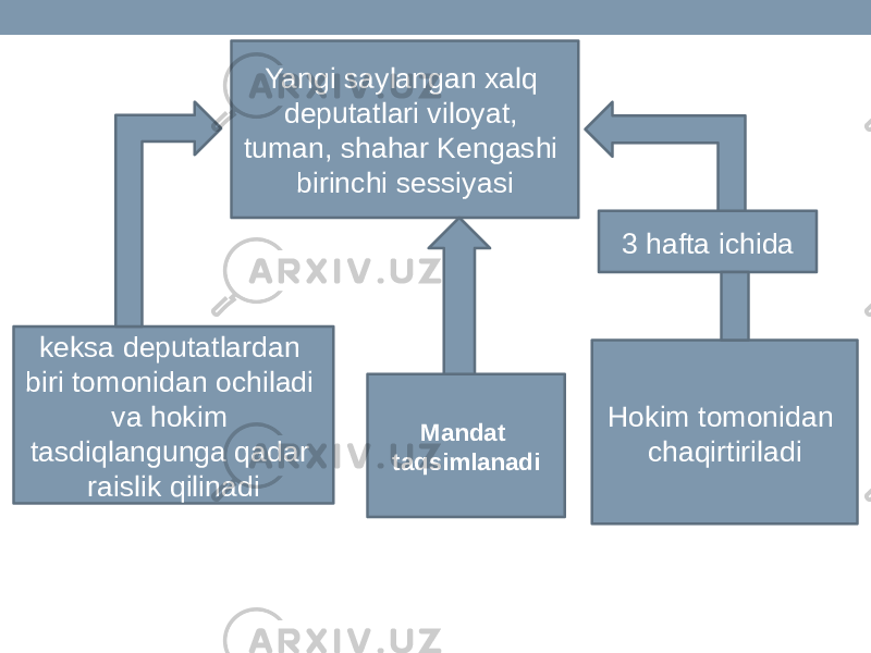 Yangi saylangan xalq deputatlari viloyat, tuman, shahar Kengashi birinchi sessiyasi 3 hafta ichida Hokim tomonidan chaqirtiriladikeksa deputatlardan biri tomonidan ochiladi va hokim tasdiqlangunga qadar raislik qilinadi Mandat taqsimlanadi 