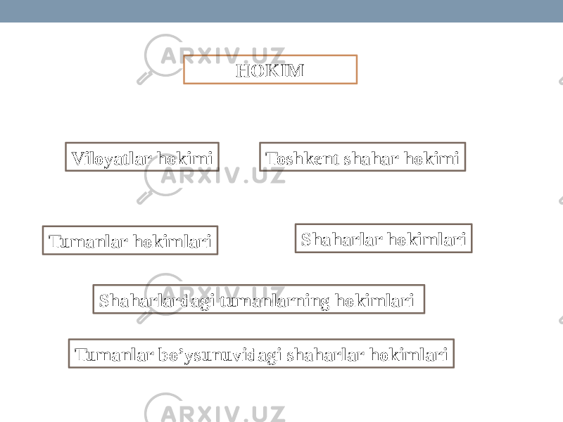 HOKIM Viloyatlar hokimi Toshkent shahar hokimi Tumanlar hokimlari Shaharlar hokimlari Shaharlardagi tumanlarning hokimlari Tumanlar bo’ysunuvidagi shaharlar hokimlari 