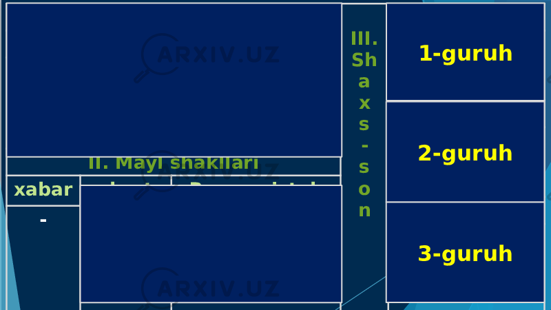 I. Zamon shakllari III. Sh a x s - s o n 1-guruh o‘tgan hozirgi kelasi I. -m/-k II. -ng/-ngiz III. -/--di -(i)b -gan -yap(ti) -(a)yotib -(a)yotir -moqda -y -a (a)r -s 2-guruh I. -man/-miz II. -san/siz III. -di/-II. Mayl shakllari xabar shart Buyruq-istak 3-guruh - -sa I. -(a)y / -(a)ylik II. -/-gin / -(i)ng III. -sin / - sin(lar) I. -im/-imiz II. -ing/ingiz III. -i/- 3-guruh2-guruh 1-guruh 