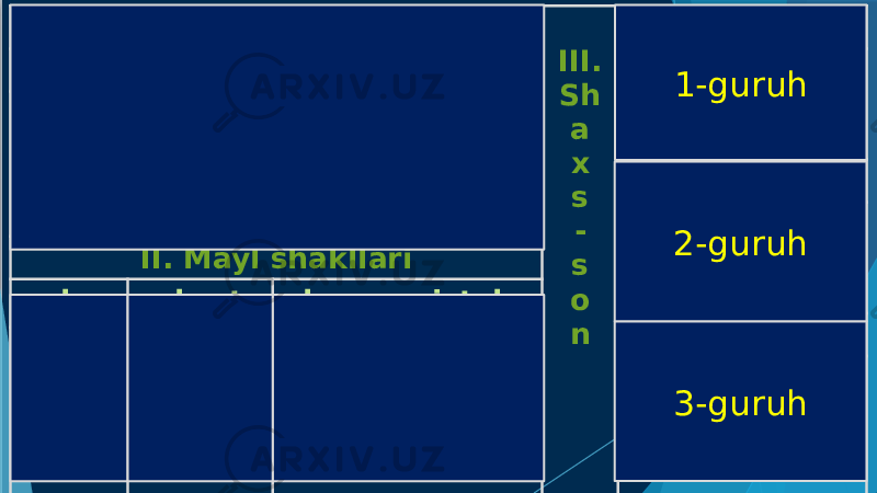 I. Zamon shakllari III. Sh a x s - s o n 1-guruh o‘tgan hozirgi kelasi I. -m/-k II. -ng/-ngiz III. -/--di -(i)b -gan -yap(ti) -(a)yotib -(a)yotir -moqda -y -a (a)r -s 2-guruh I. -man/-miz II. -san/siz III. -di/-II. Mayl shakllari xabar shart buyruq-istak 3-guruh - -sa I. -(a)y / -(a)ylik II. -/-gin / -(i)ng III. -sin / - sin(lar) I. -im/-imiz II. -ing/ingiz III. -i/- 3-guruh2-guruh 1-guruh 