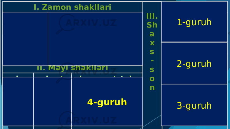 I. Zamon shakllari III. Sh a x s - s o n 1-guruh o‘tgan hozirgi kelasi I. -m/-k II. -ng/-ngiz III. -/--di -(i)b -gan -yap(ti) -(a)yotib -(a)yotir -moqda -y -a (a)r -s 2-guruh I. -man/-miz II. -san/siz III. -di/-II. Mayl shakllari xabar shart buyruq-istak 3-guruh - -sa I. -(a)y / -(a)ylik II. -/-gin / -(i)ng III. -sin / - sin(lar) I. -im/-imiz II. -ing/ingiz III. -i/- 3-guruh2-guruh 1-guruh 4-guruh 