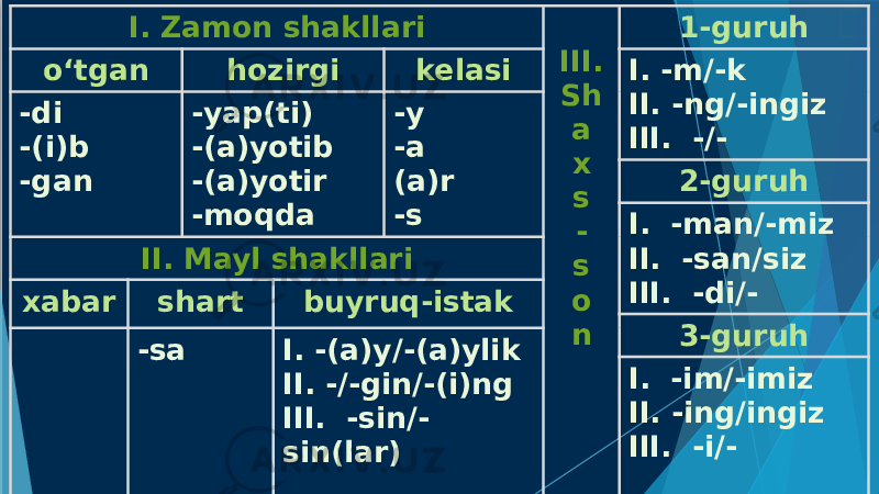 I. Zamon shakllari III. Sh a x s - s o n 1-guruh o‘tgan hozirgi kelasi I. -m/-k II. -ng/-ingiz III. -/--di -(i)b -gan -yap(ti) -(a)yotib -(a)yotir -moqda -y -a (a)r -s 2-guruh I. -man/-miz II. -san/siz III. -di/-II. Mayl shakllari xabar shart buyruq-istak 3-guruh -sa I. -(a)y / -(a)ylik II. -/-gin / -(i)ng III. -sin / - sin(lar) I. -im/-imiz II. -ing/ingiz III. -i/- 