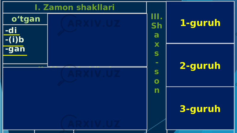 I. Zamon shakllari III. Sh a x s - s o n 1-guruh o‘tgan hozirgi kelasi I. -m/-k II. -ng/-ngiz III. -/--di -(i)b -gan -yap(ti) -(a)yotib -(a)yotir -moqda -y -a (a)r -s 2-guruh I. -man/-miz II. -san/siz III. -di/-II. Mayl shakllari xabar shart Buyruq-istak 3-guruh -sa I. -(a)y / -(a)ylik II. -/-gin / -(i)ng III. -sin / - sin(lar) I. -im/-imiz II. -ing/ingiz III. -i/- 3-guruh2-guruh 1-guruh 