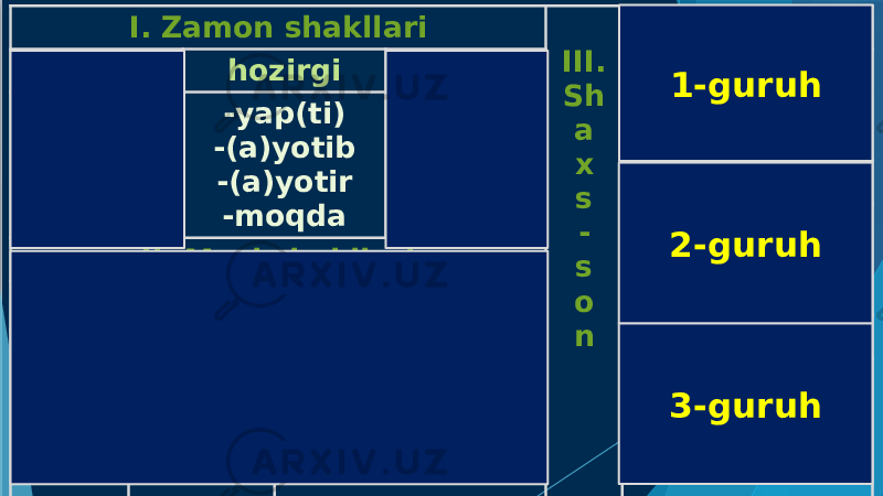 I. Zamon shakllari III. Sh a x s - s o n 1-guruh o‘tgan hozirgi kelasi I. -m/-k II. -ng/-ingiz III. -/--di -(i)b -gan -yap(ti) -(a)yotib -(a)yotir -moqda -y -a (a)r -s 2-guruh I. -man/-miz II. -san/siz III. -di/-II. Mayl shakllari xabar shart Buyruq-istak 3-guruh -sa I. -(a)y / -(a)ylik II. -/-gin / -(i)ng III. -sin / - sin(lar) I. -im/-imiz II. -ing/ingiz III. -i/- 3-guruh2-guruh 1-guruh 