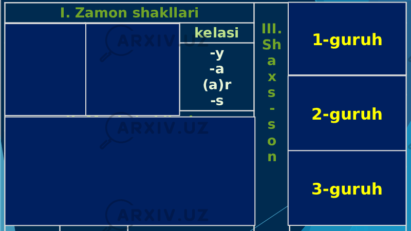 I. Zamon shakllari III. Sh a x s - s o n 1-guruh o‘tgan hozirgi kelasi I. -m/-k II. -ng/-ingiz III. -/--di -(i)b -gan -yap(ti) -(a)yotib -(a)yotir -moqda -y -a (a)r -s 2-guruh I. -man/-miz II. -san/siz III. -di/-II. Mayl shakllari xabar shart Buyruq-istak 3-guruh -sa I. -(a)y / -(a)ylik II. -/-gin / -(i)ng III. -sin / - sin(lar) I. -im/-imiz II. -ing/ingiz III. -i/- 3-guruh2-guruh 1-guruh 