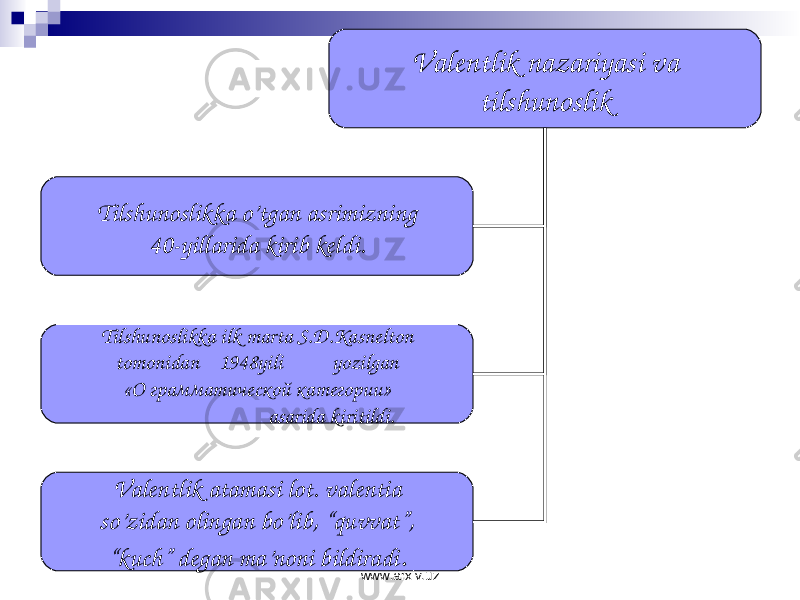 Valentlik nazariyasi va tilshunoslik Tilshunoslikka o’tgan asrimizning 40-yillarida kirib keldi. Tilshunoslikka ilk marta S.D.Kasnelton tomonidan 1948yili yozilgan «О грамматической категории» asarida kiritildi. Valentlik atamasi lot. valentia so’zidan olingan bo’lib, “quvvat”, “ kuch” degan ma’noni bildiradi . www.arxiv.uz 