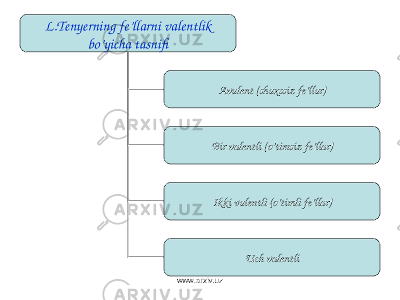 L.Tenyerning fe’llarni valentlik bo’yicha tasnifi Avalent (shaxssiz fe’llar) Bir valentli (o’timsiz fe’llar) Ikki valentli (o’timli fe’llar) Uch valentli www.arxiv.uz 