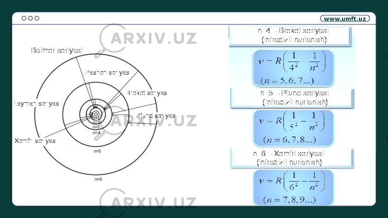 www.umft.uz Balmer seriyasi Pashen seriyasi Breket seriyasi Pfund seriyasi Xemfri seriyasiLayman seriyasi n=1 n=2 n=3 n=4 n=5 n=6 n=4 – Breket seriyasi (infraqizil nurlanish) n=5 – Pfund seriyasi (infraqizil nurlanish) n=6 – Xemfri seriyasi (infraqizil nurlanish) 