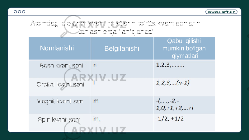 www.umft.uz Atomdagi elektron kvant holatlarini to‘rtta kvant sonlarini tanlash orqali aniqlanadi. Nomlanishi Qabul qilishi mumkin bo‘lgan qiymatlariBelgilanishi Bosh kvant soni Orbital kvant soni Magnit kvant soni Spin kvant soni 