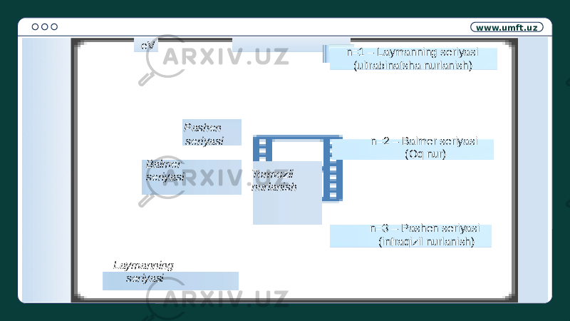 www.umft.uz n=1 – Laymanning seriyasi (ultrabinafsha nurlanish) n=2 – Balmer seriyasi (Oq nur) n=3 – Pashen seriyasi (infraqizil nurlanish)eV Laymanning seriyasi Balmer seriyasi Pashen seriyasi Tormozli nurlanish 