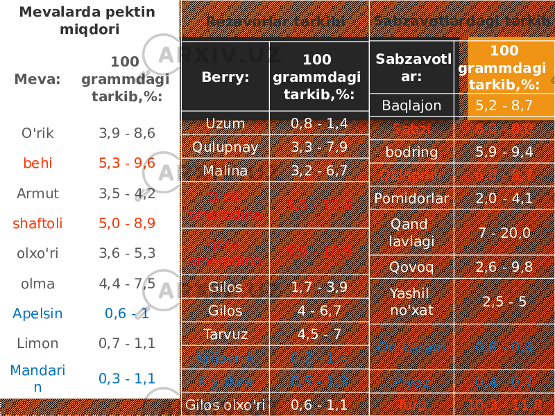 Mevalarda pektin miqdori Meva: 100 grammdagi tarkib,%: O&#39;rik 3,9 - 8,6 behi 5,3 - 9,6 Armut 3,5 - 4,2 shaftoli 5,0 - 8,9 olxo&#39;ri 3,6 - 5,3 olma 4,4 - 7,5 Apelsin 0,6 - 1 Limon 0,7 - 1,1 Mandari n 0,3 - 1,1 Rezavorlar tarkibi Berry: 100 grammdagi tarkib,%: Uzum 0,8 - 1,4 Qulupnay 3,3 - 7,9 Malina 3,2 - 6,7 Qizil smorodina 5,5 - 12,6 qora smorodina 5,9 - 10,6 Gilos 1,7 - 3,9 Gilos 4 - 6,7 Tarvuz 4,5 - 7 Krijovnik 0,2 - 1,4 Klyukva 0,5 - 1,3 Gilos olxo&#39;ri 0,6 - 1,1 Sabzavotlardagi tarkib   Sabzavotl ar:   100 grammdagi tarkib,%: Baqlajon 5,2 - 8,7 Sabzi 6,0 - 8,0 bodring 5,9 - 9,4 Qalapmir 6,0 - 8,7 Pomidorlar 2,0 - 4,1 Qand lavlagi 7 - 20,0 Qovoq 2,6 - 9,8 Yashil no&#39;xat 2,5 - 5 Oq karam 0,6 - 0,9 Piyoz 0,4 - 0,7 Turp 10,3 - 11,8 