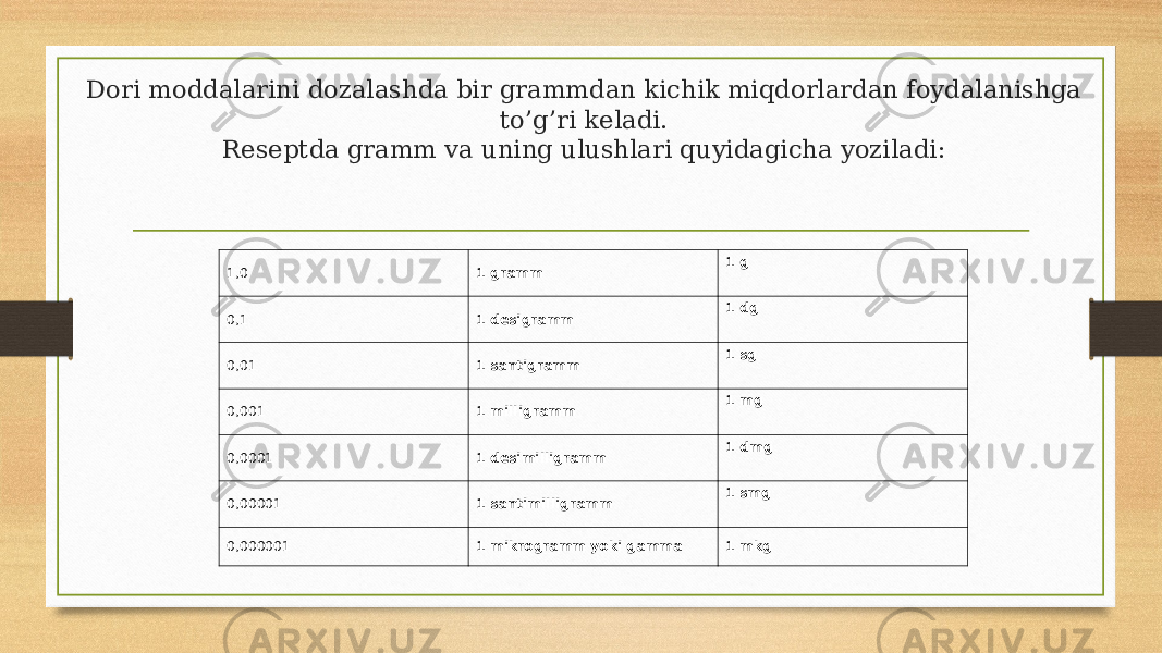 Dori moddalarini dozalashda bir grammdan kichik miqdorlardan foydalanishga to’g’ri keladi. Reseptda gramm va uning ulushlari quyidagicha yoziladi: 1,0 1 gramm 1 g 0,1 1 desigramm 1 dg 0,01 1 santigramm 1 sg 0,001 1 milligramm 1 mg 0,0001 1 desimilligramm 1 dmg 0,00001 1 santimilligramm 1 smg 0,000001 1 mikrogramm yoki gamma 1 mkg 