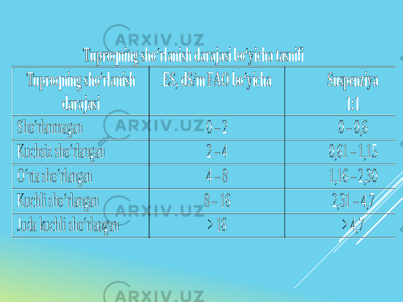 Tuproqning sho‘rlanish darajasi bo‘yicha tasnifi Tuproqning sho‘rlanish darajasi ES, dS/m FAO bo‘yicha Suspenziya 1:1 Sho‘rlanmagan 0 – 2 0 – 0,6 Kuchsiz sho‘rlangan 2 – 4 0,61 – 1,15 O‘rta sho‘rlangan 4 – 8 1,16 – 2,30 Kuchli sho‘rlangan 8 – 16 2,31 – 4,7 Juda kuchli sho‘rlangan > 16 > 4,7 