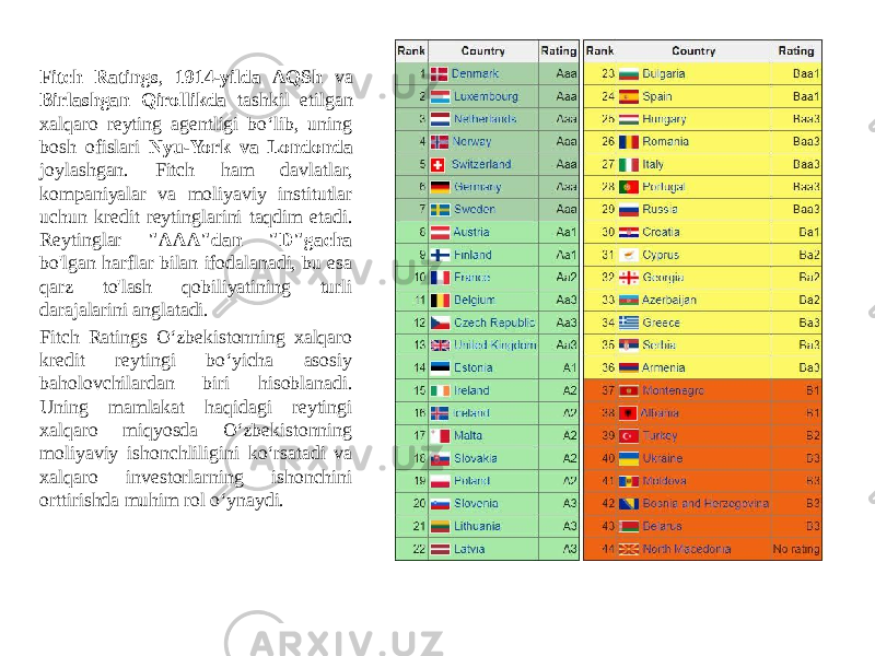 Fitch Ratings , 1914-yilda AQSh va Birlashgan Qirollikda tashkil etilgan xalqaro reyting agentligi bo‘lib, uning bosh ofislari Nyu-York va Londonda joylashgan. Fitch ham davlatlar, kompaniyalar va moliyaviy institutlar uchun kredit reytinglarini taqdim etadi. Reytinglar &#34;AAA&#34;dan &#34;D&#34;gacha bo&#39;lgan harflar bilan ifodalanadi, bu esa qarz to&#39;lash qobiliyatining turli darajalarini anglatadi. Fitch Ratings O‘zbekistonning xalqaro kredit reytingi bo‘yicha asosiy baholovchilardan biri hisoblanadi. Uning mamlakat haqidagi reytingi xalqaro miqyosda O‘zbekistonning moliyaviy ishonchliligini ko‘rsatadi va xalqaro investorlarning ishonchini orttirishda muhim rol o‘ynaydi. 