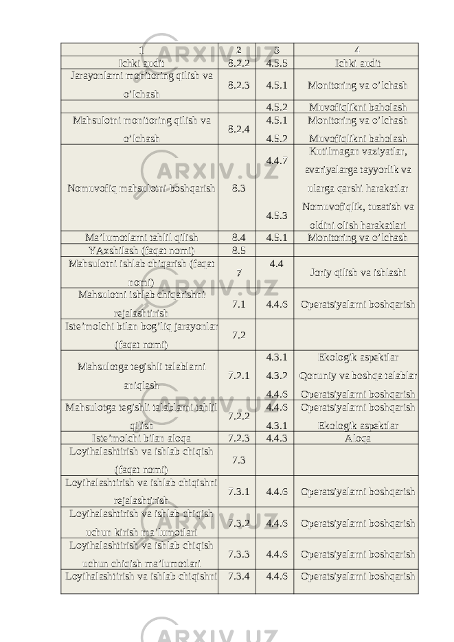 1 2 3 4 Ichki audit 8.2.2 4.5.5 Ichki audit Jarayonlarni monitoring qilish va o’lchash 8.2.3 4.5.1 Monitoring va o’lchash 4.5.2 Muvofiqlikni baholash Mahsulotni monitoring qilish va o’lchash 8.2.4 4.5.1 4.5.2 Monitoring va o’lchash Muvofiqlikni baholash Nomuvofiq mahsulotni boshqarish 8.3 4.4.7 4.5.3 Kutilmagan vaziyatlar, avariyalarga tayyorlik va ularga qarshi harakatlar Nomuvofiqlik, tuzatish va oldini olish harakatlari Ma’lumotlarni tahlil qilish 8.4 4.5.1 Monitoring va o’lchash YAxshilash (faqat nomi) 8.5 Mahsulotni ishlab chiqarish (faqat nomi) 7 4.4 Joriy qilish va ishlashi Mahsulotni ishlab chiqarishni rejalashtirish 7.1 4.4.6 Operatsiyalarni boshqarish Iste’molchi bilan bog’liq jarayonlar (faqat nomi) 7.2 Mahsulotga tegishli talablarni aniqlash 7.2.1 4.3.1 4.3.2 4.4.6 Ekologik aspektlar Qonuniy va boshqa talablar Operatsiyalarni boshqarish Mahsulotga tegishli talablarni tahlil qilish 7.2.2 4.4.6 4.3.1 Operatsiyalarni boshqarish Ekologik aspektlar Iste’molchi bilan aloqa 7.2.3 4.4.3 Aloqa Loyihalashtirish va ishlab chiqish (faqat nomi) 7.3 Loyihalashtirish va ishlab chiqishni rejalashtirish 7.3.1 4.4.6 Operatsiyalarni boshqarish Loyihalashtirish va ishlab chiqish uchun kirish ma’lumotlari 7.3.2 4.4.6 Operatsiyalarni boshqarish Loyihalashtirish va ishlab chiqish uchun chiqish ma’lumotlari 7.3.3 4.4.6 Operatsiyalarni boshqarish Loyihalashtirish va ishlab chiqishni 7.3.4 4.4.6 Operatsiyalarni boshqarish 