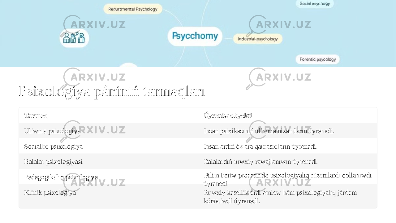 Psixologiya pániniń tarmaqları Tarmoq Úyreniw obyekti Uliwma psixologiya Insan psixikasınıń uliwma nizamların úyrenedi. Sociallıq psixologiya Insanlardıń óz ara qatnasıqların úyrenedi. Balalar psixologiyasi Balalardıń ruwxiy rawajlanıwın úyrenedi. Pedagogikalıq psixologiya Bilim beriw procesinde psixologiyalıq nizamlardı qollanıwdı úyrenedi. Klinik psixologiya Ruwxiy keselliklerdi emlew hám psixologiyalıq járdem kórsetiwdi úyrenedi. 